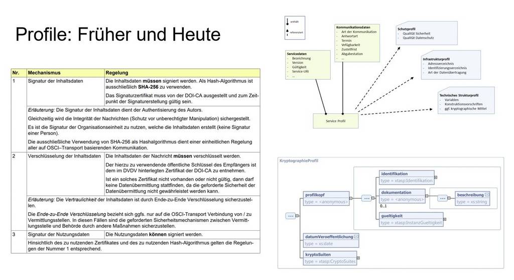 Profile: Früher und Heute